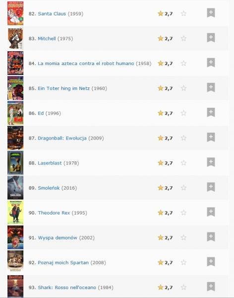 „Smoleńsk” wśród stu najgorszych filmów w serwisie IMDb
